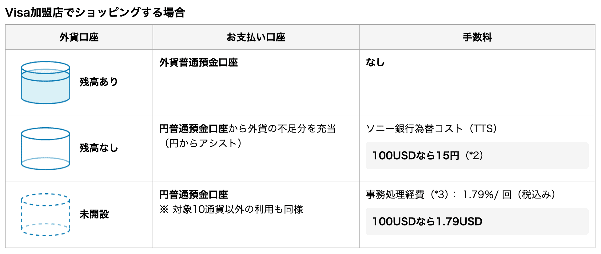 ワーホリ・留学に必須のソニー銀行！お得なキャンペーンや利用方法を解説 | りおなび｜ワーホリ・留学の教科書